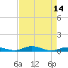 Toms Harbor Cut tide chart for Sunday, August 14, 2022