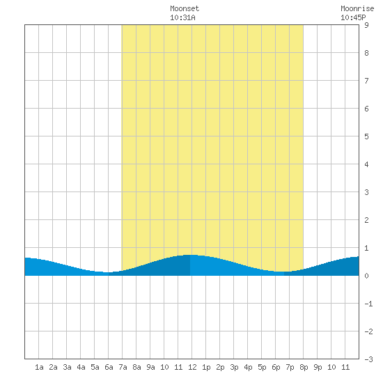 Toms Harbor Cut tide chart for Monday, August 15, 2022