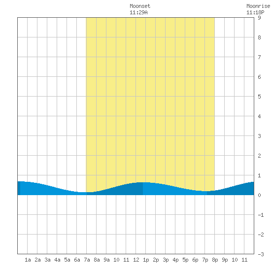 Toms Harbor Cut tide chart for Tuesday, August 16, 2022