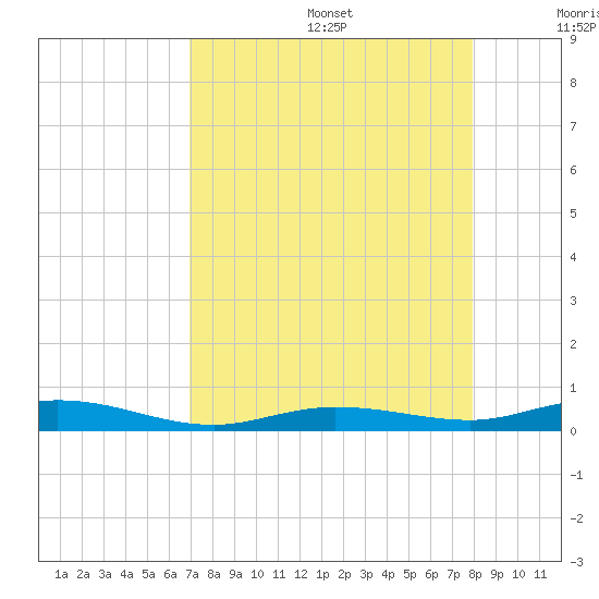 Toms Harbor Cut tide chart for Wednesday, August 17, 2022