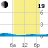 Toms Harbor Cut tide chart for Friday, August 19, 2022