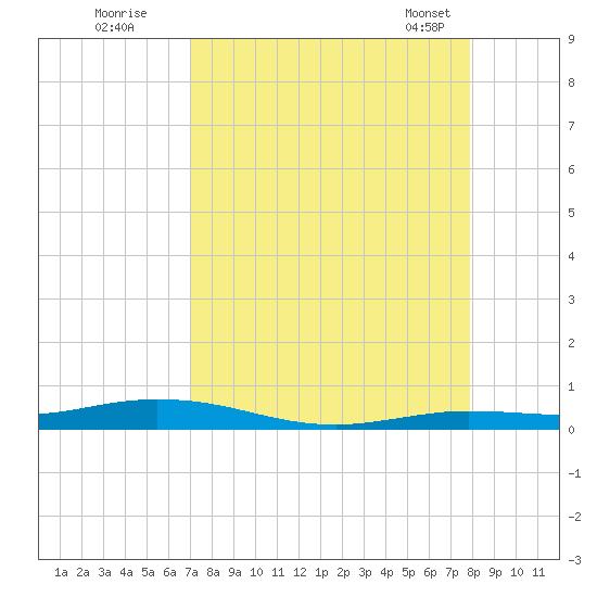 Toms Harbor Cut tide chart for Monday, August 22, 2022