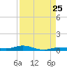 Toms Harbor Cut tide chart for Thursday, August 25, 2022