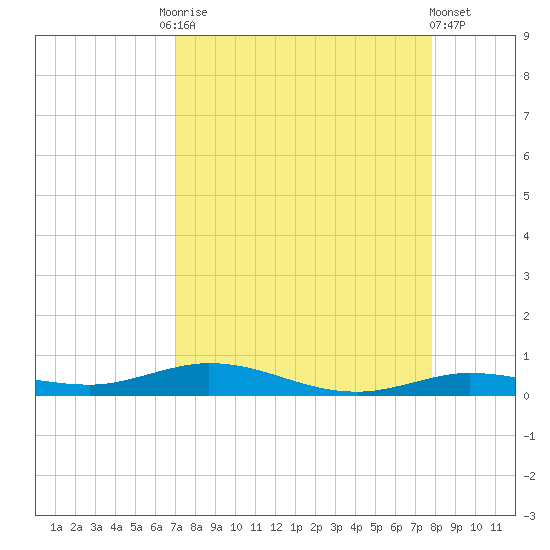 Toms Harbor Cut tide chart for Friday, August 26, 2022