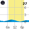 Toms Harbor Cut tide chart for Saturday, August 27, 2022