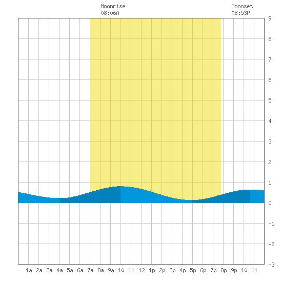 Toms Harbor Cut tide chart for Sunday, August 28, 2022