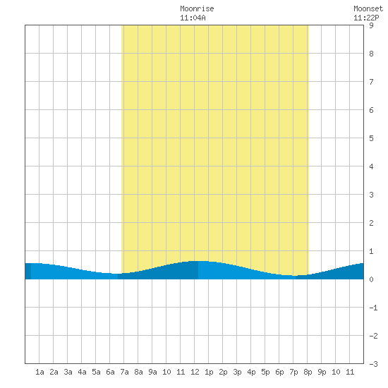 Toms Harbor Cut tide chart for Tuesday, August 2, 2022