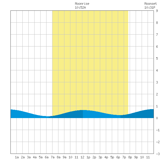 Toms Harbor Cut tide chart for Wednesday, August 31, 2022