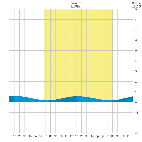 Toms Harbor Cut tide chart for Wednesday, August 3, 2022