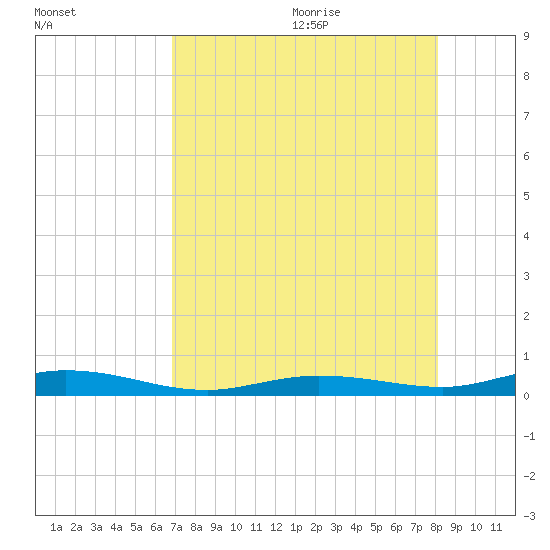 Toms Harbor Cut tide chart for Thursday, August 4, 2022