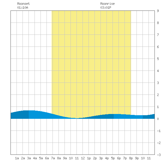 Toms Harbor Cut tide chart for Saturday, August 6, 2022
