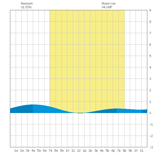 Toms Harbor Cut tide chart for Sunday, August 7, 2022