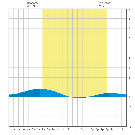 Toms Harbor Cut tide chart for Tuesday, August 9, 2022