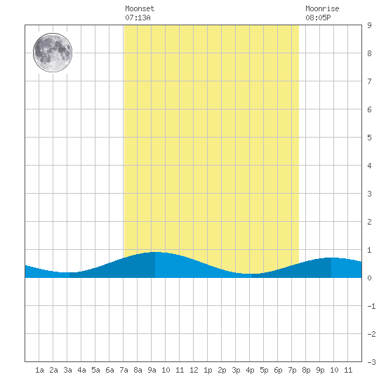Toms Harbor Cut tide chart for Saturday, September 10, 2022