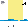 Toms Harbor Cut tide chart for Saturday, September 10, 2022