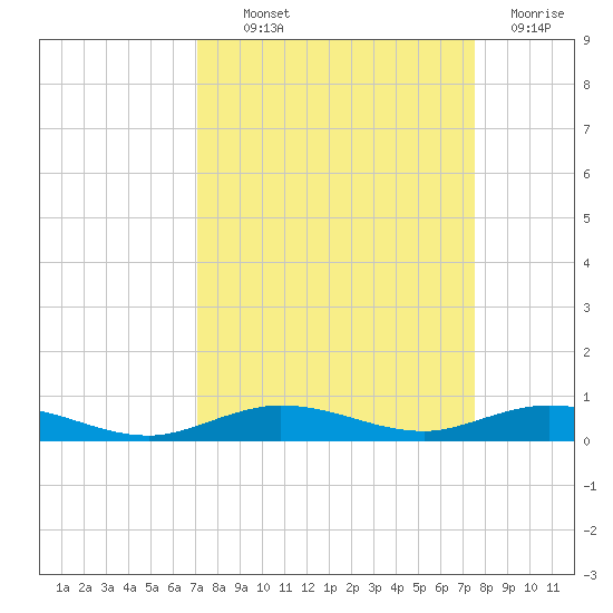 Toms Harbor Cut tide chart for Monday, September 12, 2022