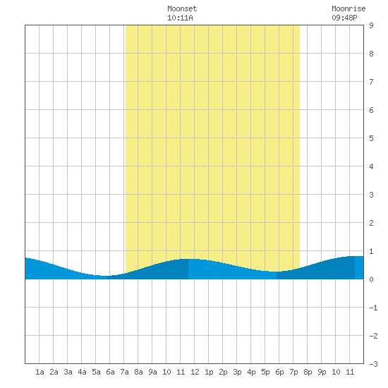Toms Harbor Cut tide chart for Tuesday, September 13, 2022