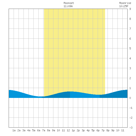 Toms Harbor Cut tide chart for Wednesday, September 14, 2022