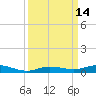 Toms Harbor Cut tide chart for Wednesday, September 14, 2022