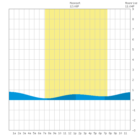 Toms Harbor Cut tide chart for Thursday, September 15, 2022