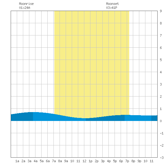 Toms Harbor Cut tide chart for Monday, September 19, 2022