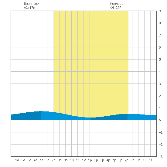 Toms Harbor Cut tide chart for Tuesday, September 20, 2022