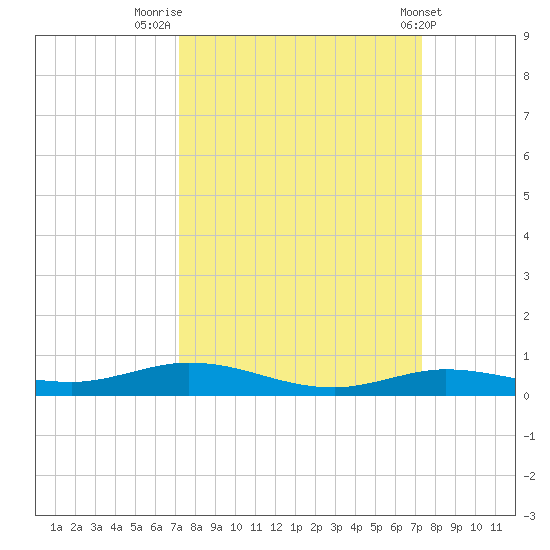 Toms Harbor Cut tide chart for Friday, September 23, 2022