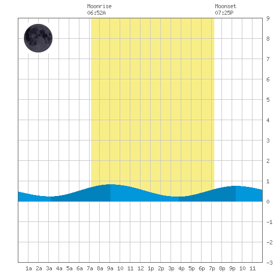 Toms Harbor Cut tide chart for Sunday, September 25, 2022