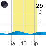Toms Harbor Cut tide chart for Sunday, September 25, 2022