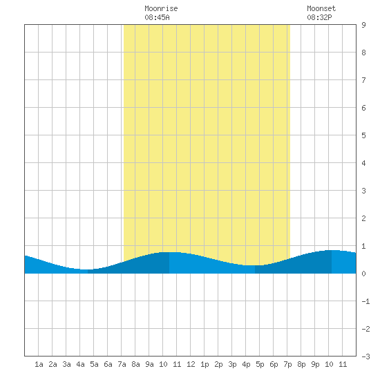 Toms Harbor Cut tide chart for Tuesday, September 27, 2022