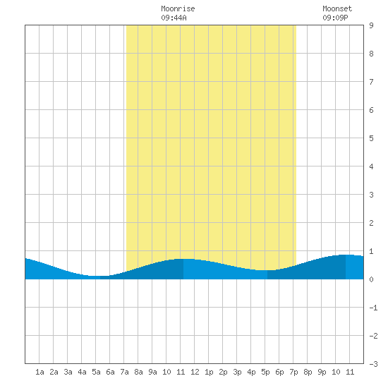 Toms Harbor Cut tide chart for Wednesday, September 28, 2022