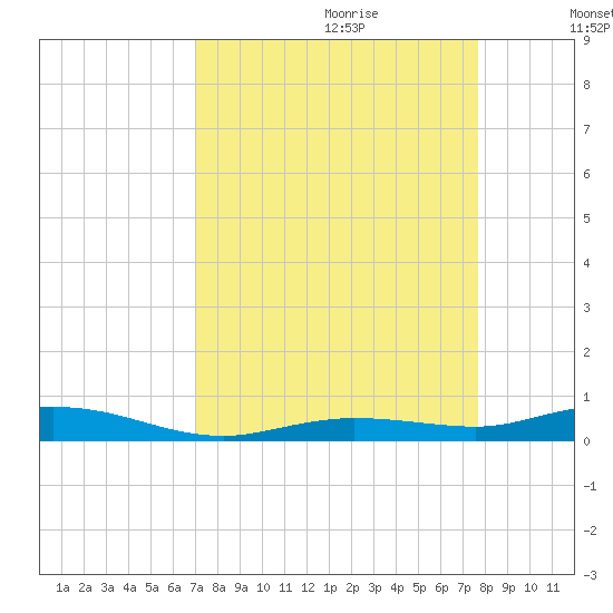 Toms Harbor Cut tide chart for Friday, September 2, 2022