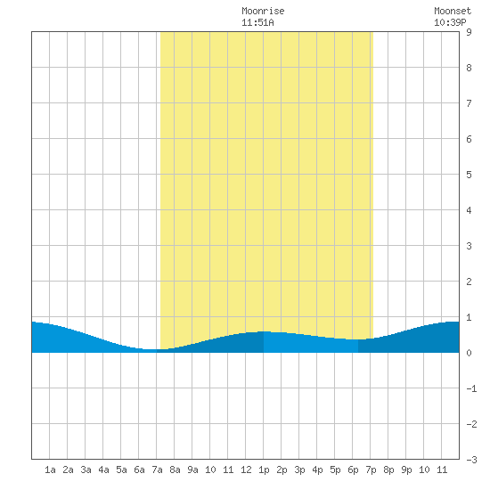 Toms Harbor Cut tide chart for Friday, September 30, 2022