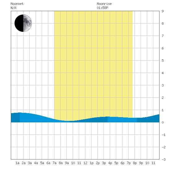 Toms Harbor Cut tide chart for Saturday, September 3, 2022