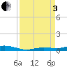 Toms Harbor Cut tide chart for Saturday, September 3, 2022