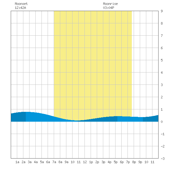 Toms Harbor Cut tide chart for Sunday, September 4, 2022