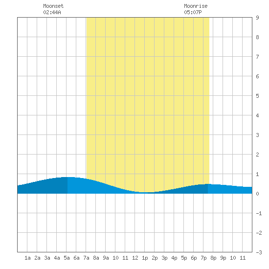 Toms Harbor Cut tide chart for Tuesday, September 6, 2022