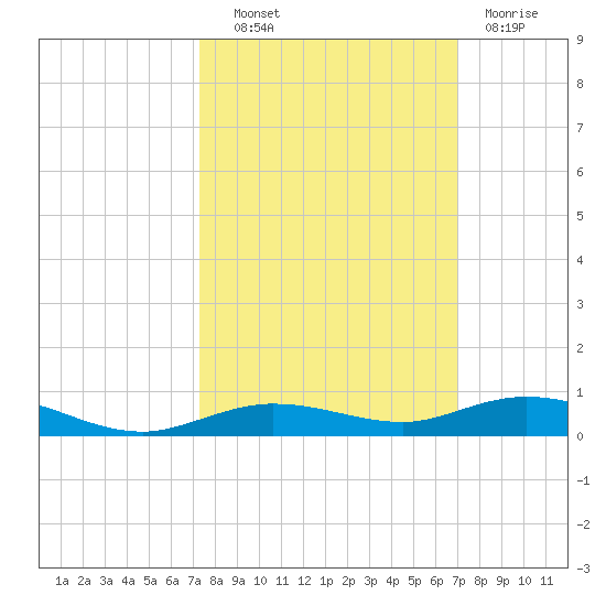 Toms Harbor Cut tide chart for Tuesday, October 11, 2022