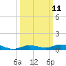 Toms Harbor Cut tide chart for Tuesday, October 11, 2022