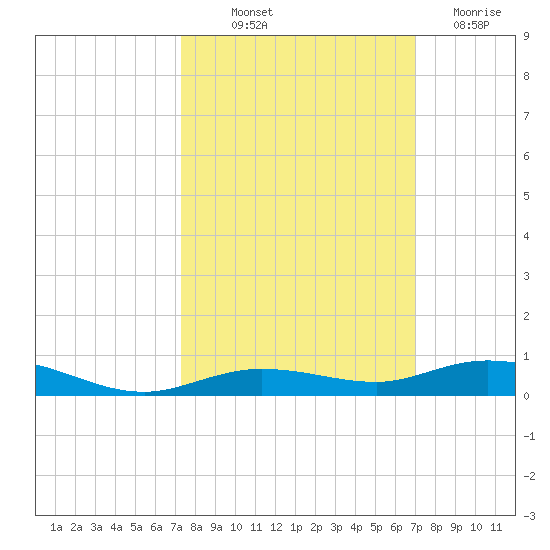 Toms Harbor Cut tide chart for Wednesday, October 12, 2022