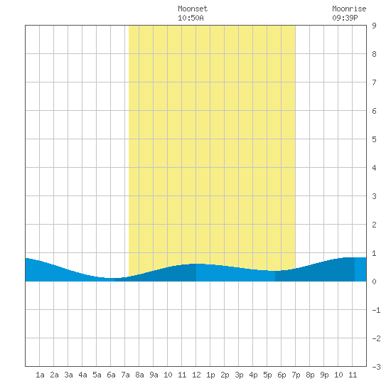 Toms Harbor Cut tide chart for Thursday, October 13, 2022