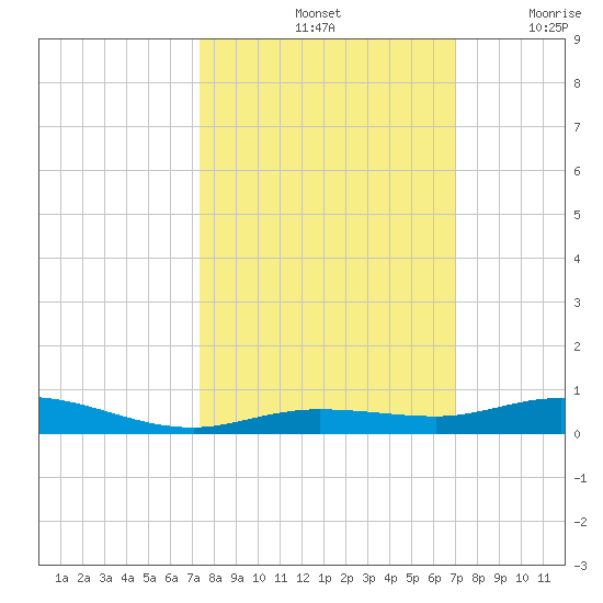 Toms Harbor Cut tide chart for Friday, October 14, 2022