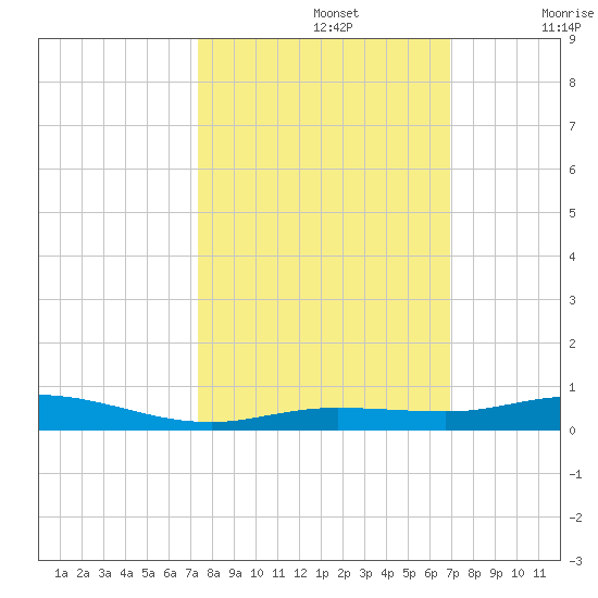 Toms Harbor Cut tide chart for Saturday, October 15, 2022