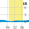 Toms Harbor Cut tide chart for Sunday, October 16, 2022