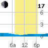 Toms Harbor Cut tide chart for Monday, October 17, 2022