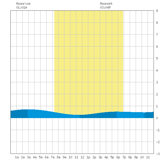 Toms Harbor Cut tide chart for Tuesday, October 18, 2022