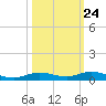 Toms Harbor Cut tide chart for Monday, October 24, 2022