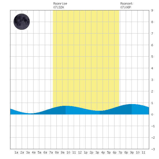 Toms Harbor Cut tide chart for Tuesday, October 25, 2022