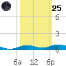 Toms Harbor Cut tide chart for Tuesday, October 25, 2022