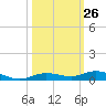 Toms Harbor Cut tide chart for Wednesday, October 26, 2022